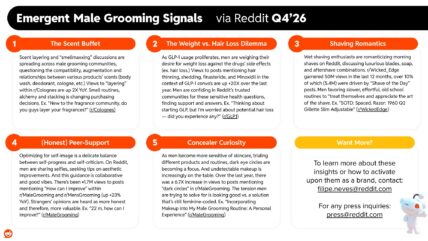 Reddit's 2026 Q4 Emergent Male Grooming Signals